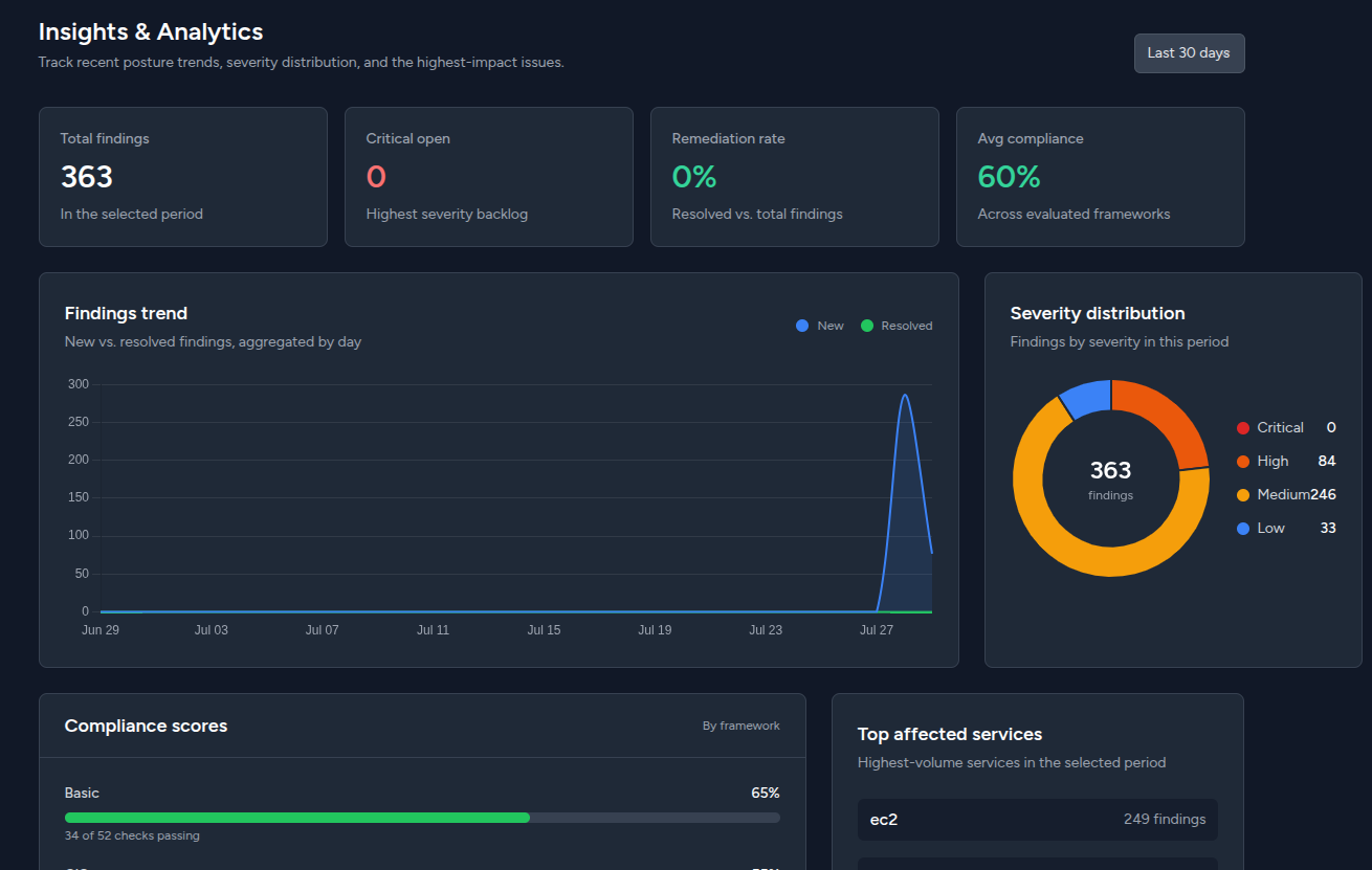teemops Insights and Analytics dashboard showing total findings, severity distribution, compliance scores by framework, and the AWS services with the most findings.